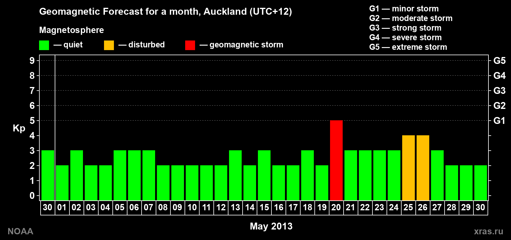 Geomagnetic index Kp forecast for the next month