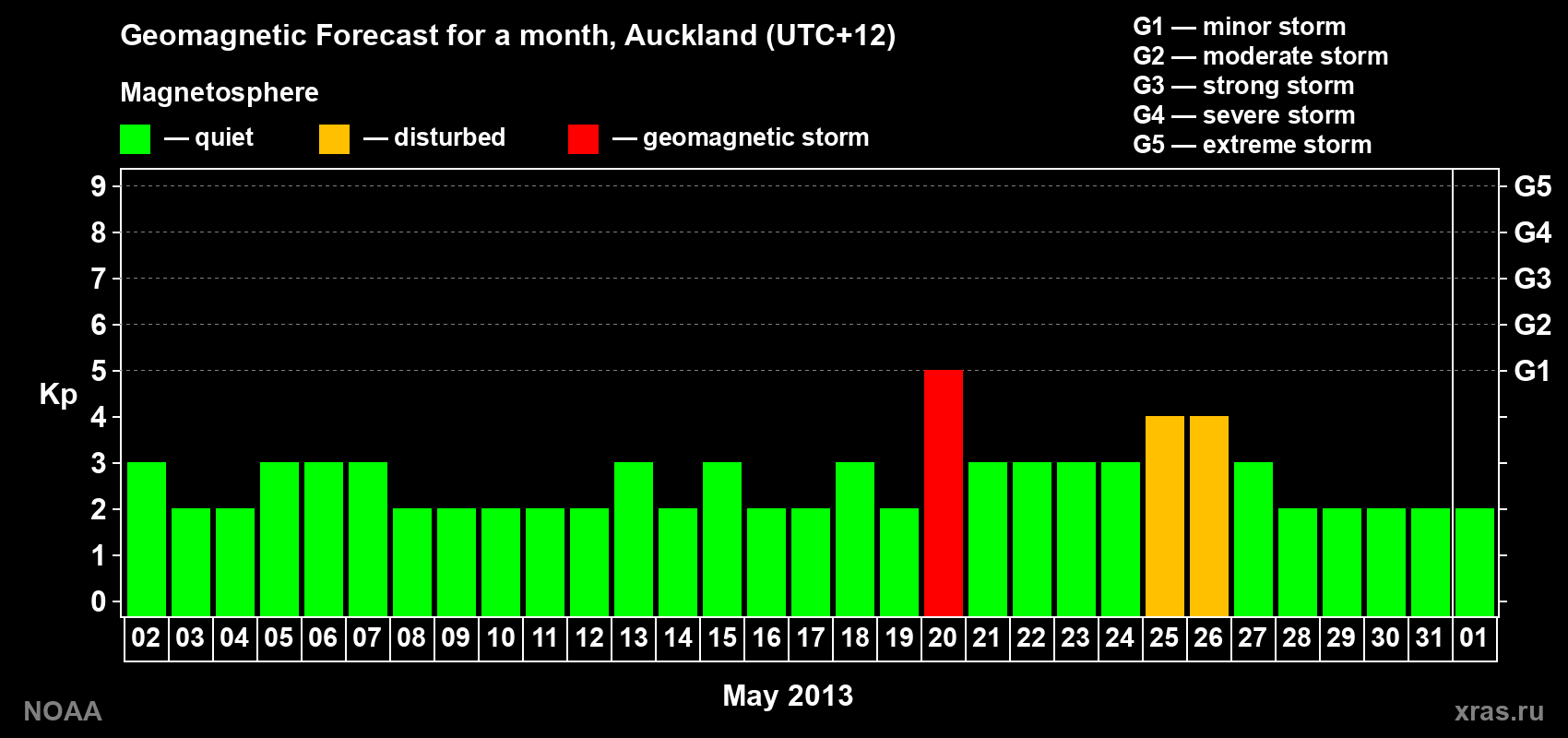 Forecast of the daily maximal value of geomagnetic index&nbsp;Kp for <b>1 month</b> (31 days) <b>from May 02, 2013 to Jun 01, 2013</b>