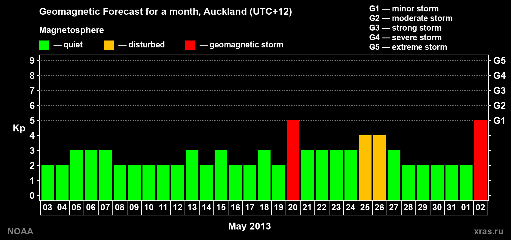 Forecast of the daily maximal value of geomagnetic index&nbsp;Kp for <b>1 month</b> (31 days) <b>from May 03, 2013 to Jun 02, 2013</b>