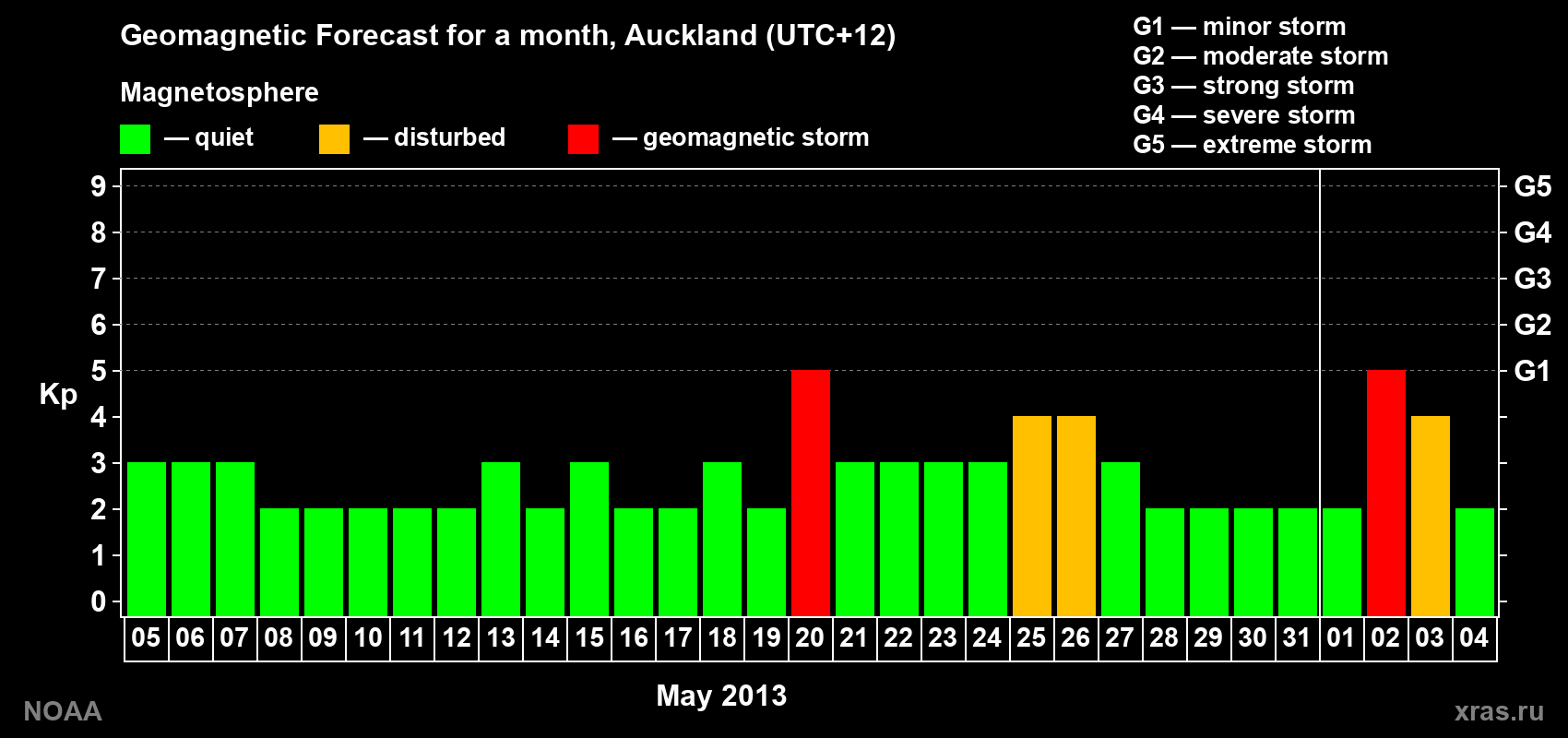 Forecast of the daily maximal value of geomagnetic index Kp for <b>1 month</b> (31 days) <b>from May 05, 2013 to Jun 04, 2013</b>