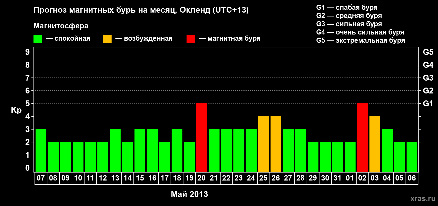 Прогноз максимального суточного геомагнитного индекса&nbsp;Kp на <b>1 месяц</b> (31 день) <b>с 07 мая по 06 июня 2013 г</b>