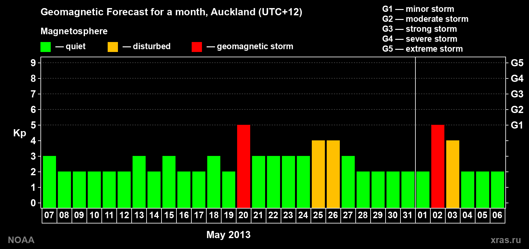 Forecast of the daily maximal value of geomagnetic index&nbsp;Kp for <b>1 month</b> (31 days) <b>from May 07, 2013 to Jun 06, 2013</b>