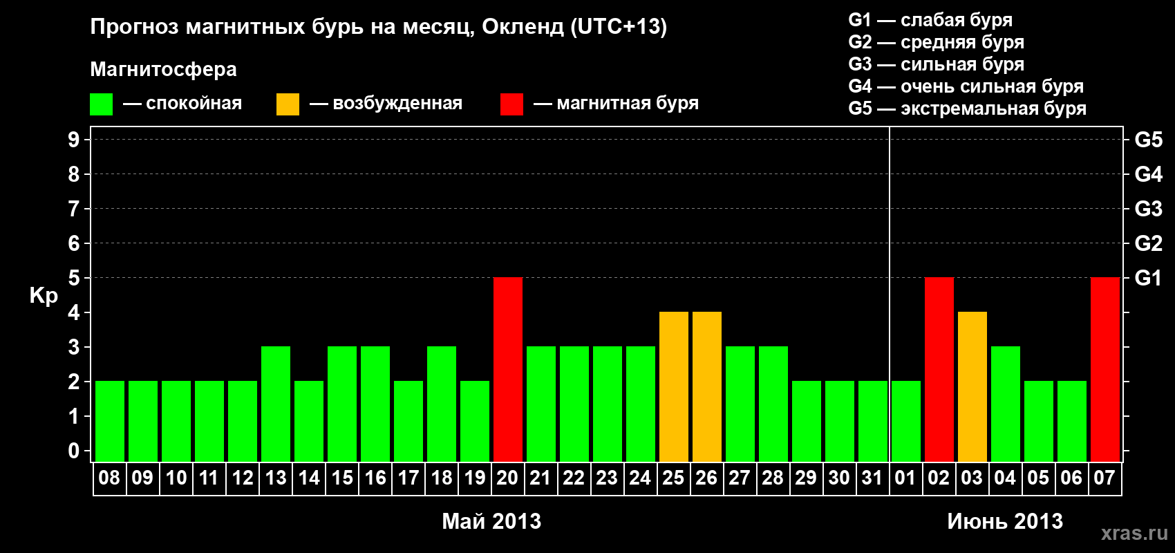 Прогноз максимального суточного геомагнитного индекса&nbsp;Kp на <b>1 месяц</b> (31 день) <b>с 08 мая по 07 июня 2013 г</b>