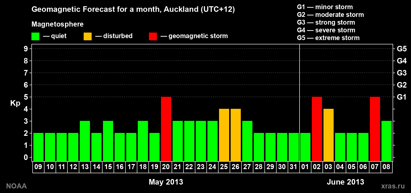 Forecast of the daily maximal value of geomagnetic index Kp for <b>1 month</b> (31 days) <b>from May 09, 2013 to Jun 08, 2013</b>