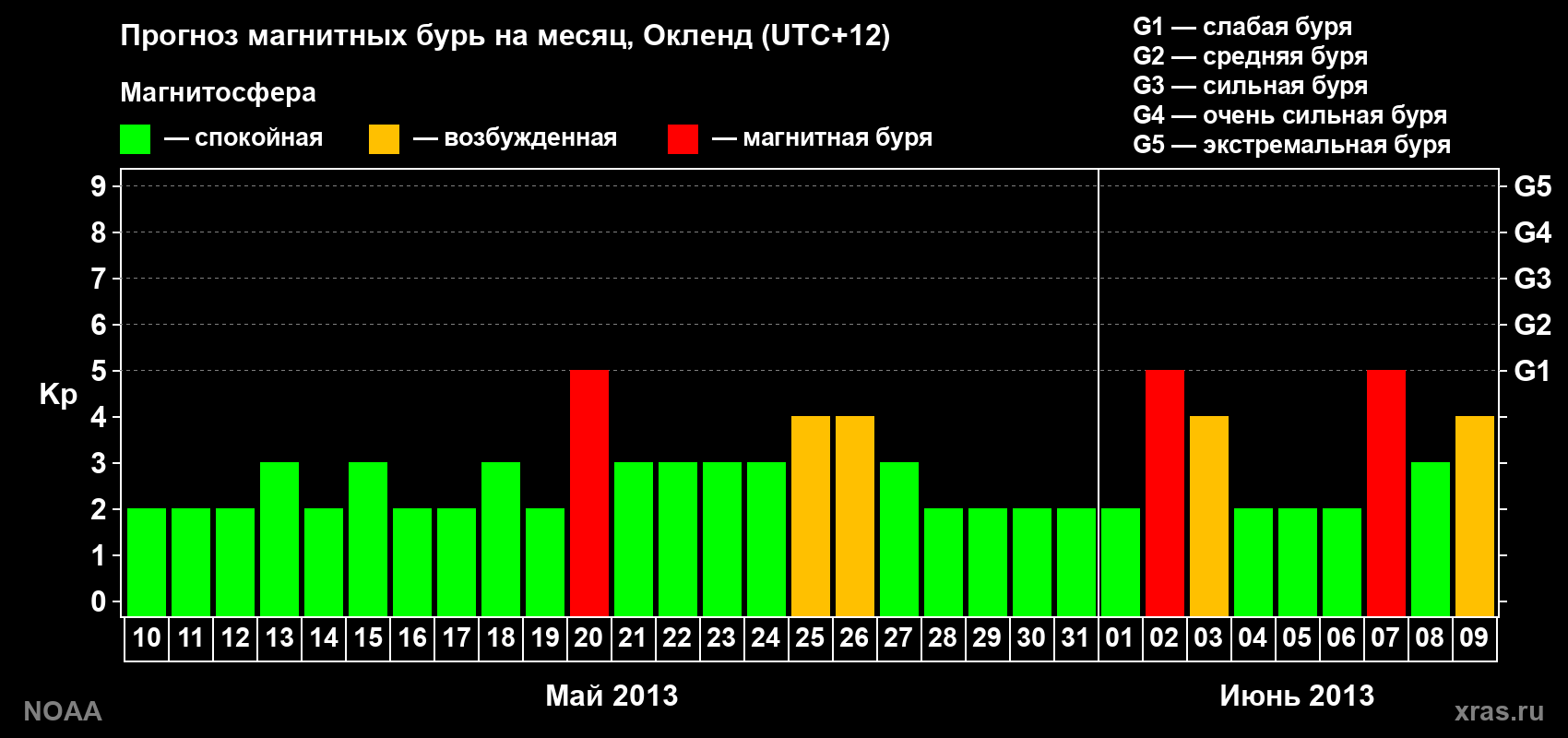 Прогноз максимального суточного геомагнитного индекса&nbsp;Kp на <b>1 месяц</b> (31 день) <b>с 10 мая по 09 июня 2013 г</b>
