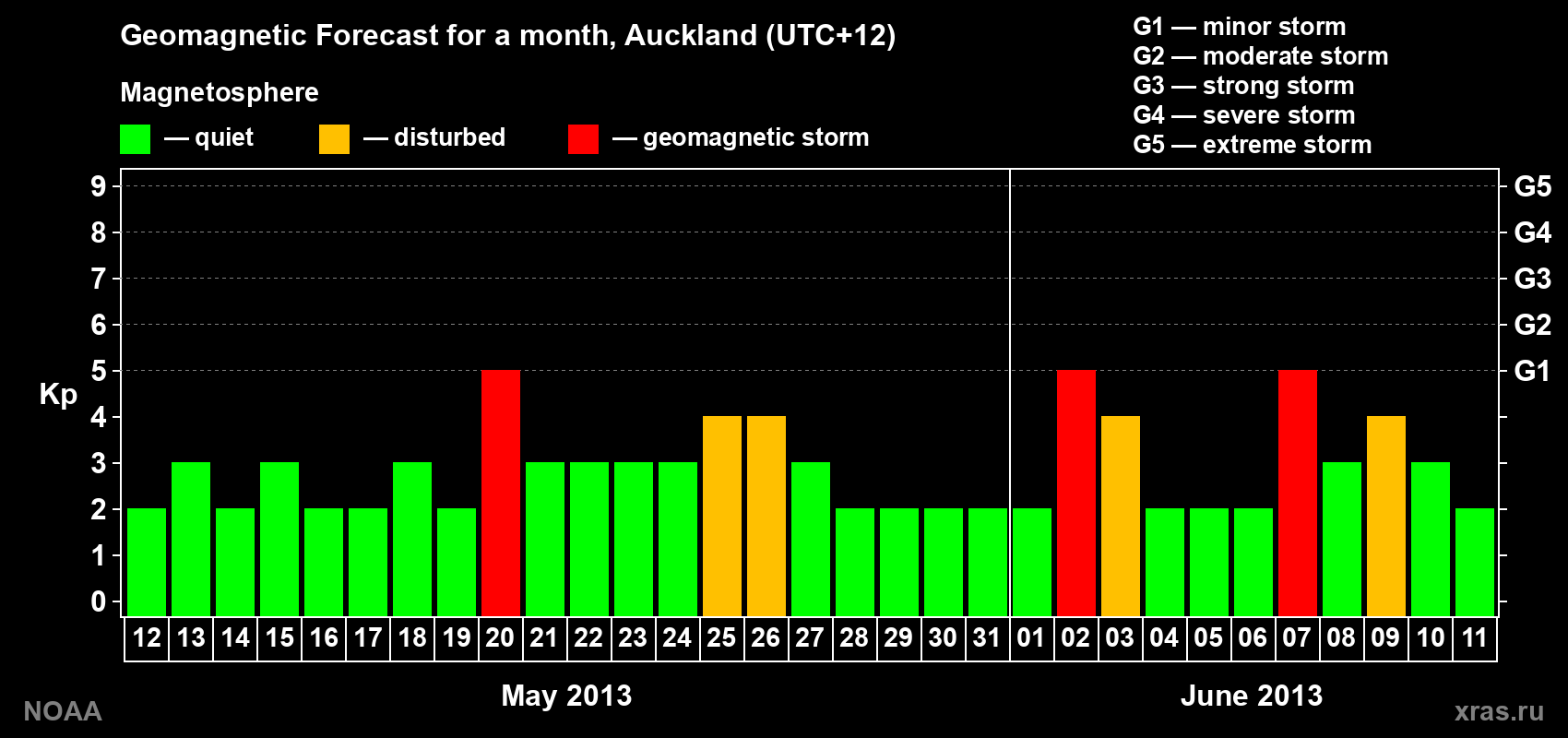 Geomagnetic index Kp forecast for the next month