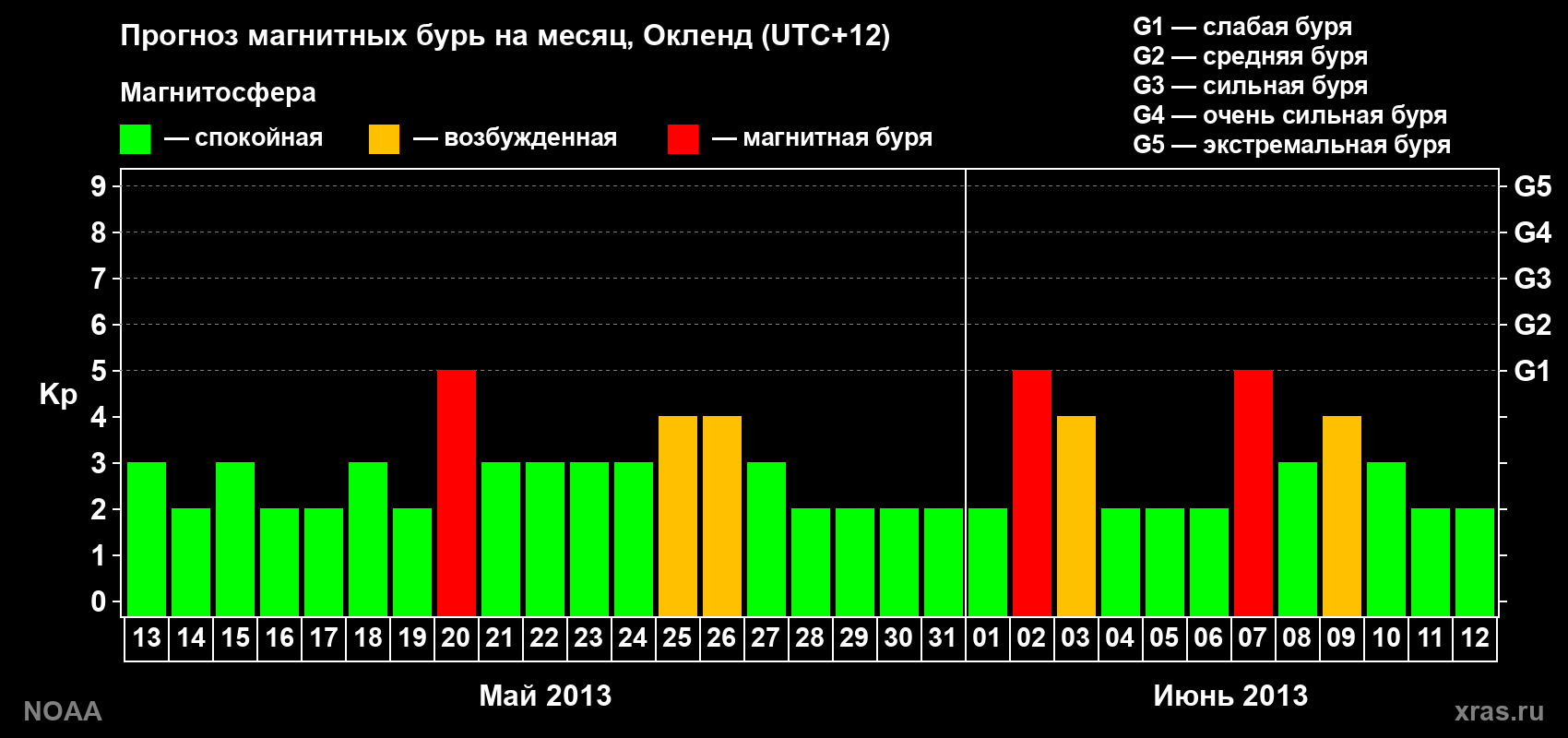Прогноз максимального суточного геомагнитного индекса&nbsp;Kp на <b>1 месяц</b> (31 день) <b>с 13 мая по 12 июня 2013 г</b>