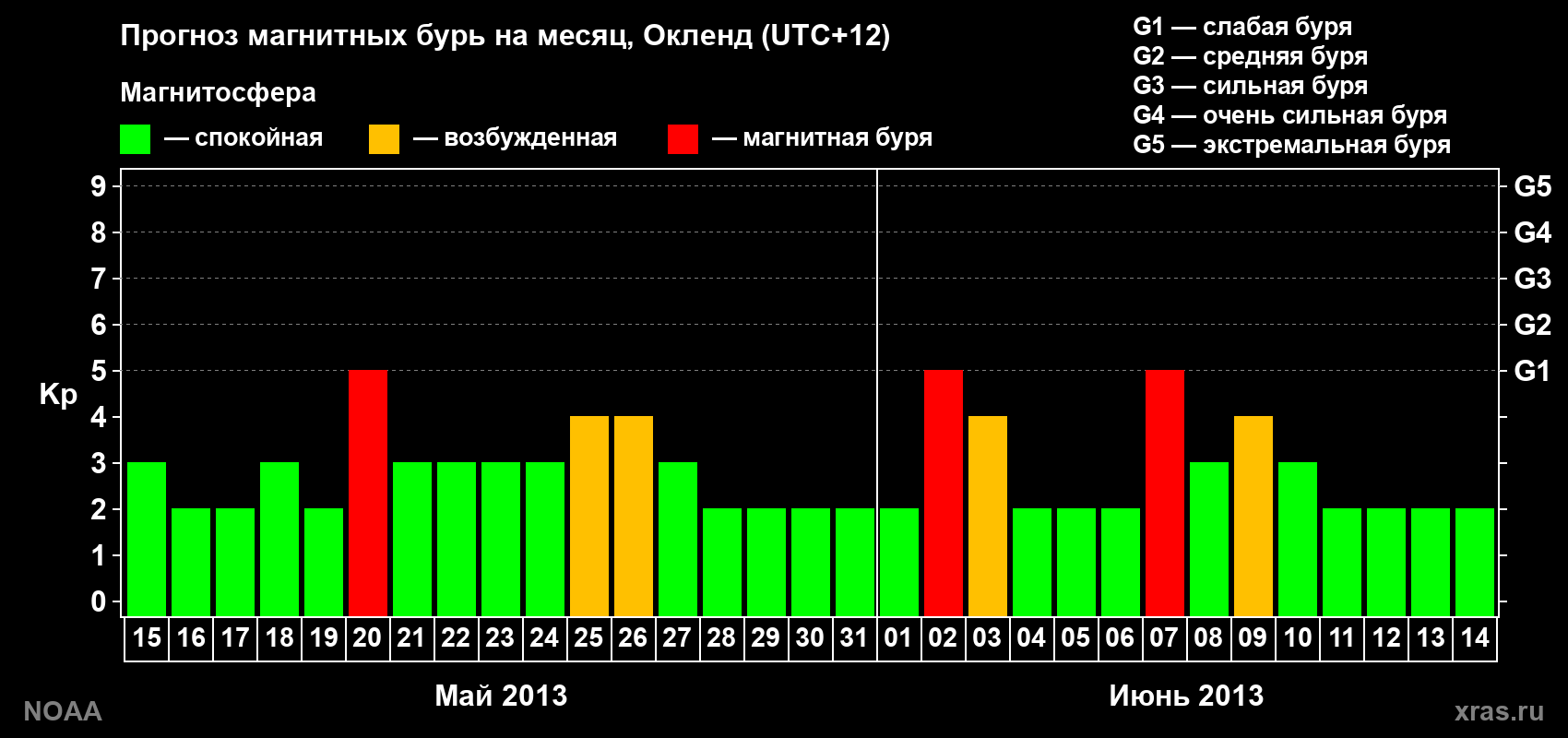 Прогноз максимального суточного геомагнитного индекса&nbsp;Kp на <b>1 месяц</b> (31 день) <b>с 15 мая по 14 июня 2013 г</b>