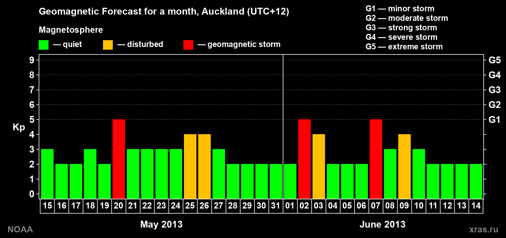 Geomagnetic index Kp forecast for the next month