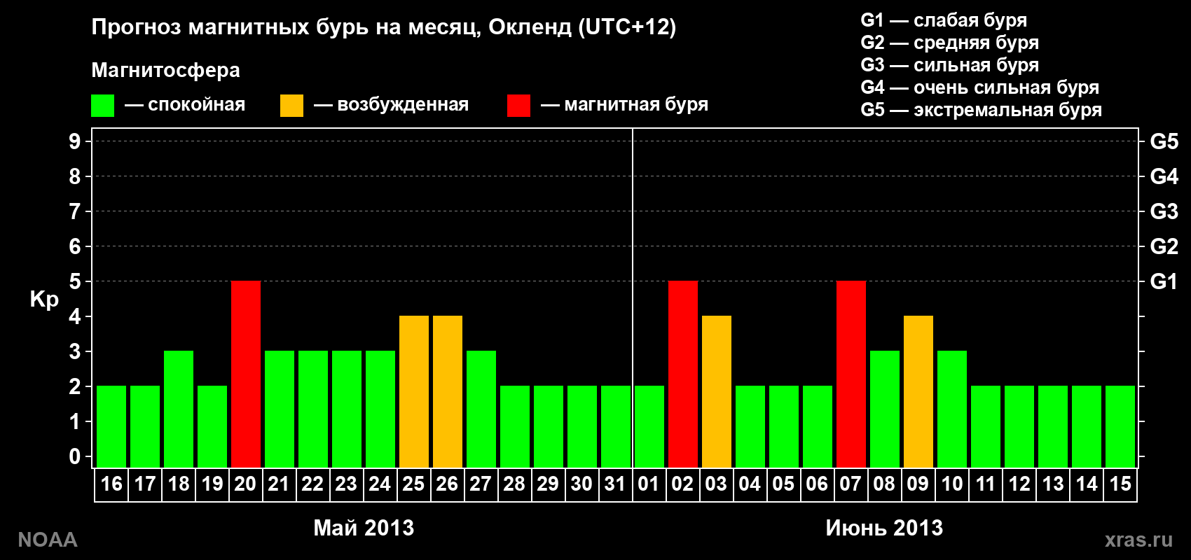 Прогноз максимального суточного геомагнитного индекса&nbsp;Kp на <b>1 месяц</b> (31 день) <b>с 16 мая по 15 июня 2013 г</b>