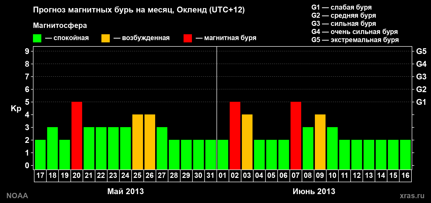Прогноз максимального суточного геомагнитного индекса&nbsp;Kp на <b>1 месяц</b> (31 день) <b>с 17 мая по 16 июня 2013 г</b>