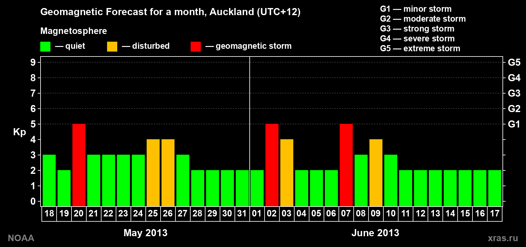 Geomagnetic index Kp forecast for the next month