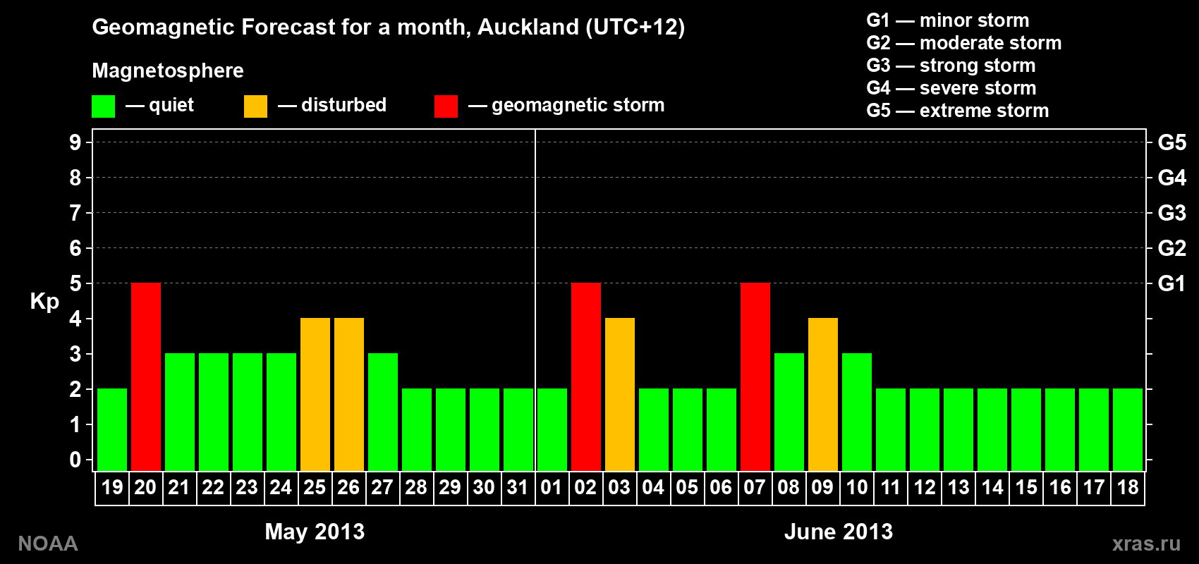 Geomagnetic index Kp forecast for the next month