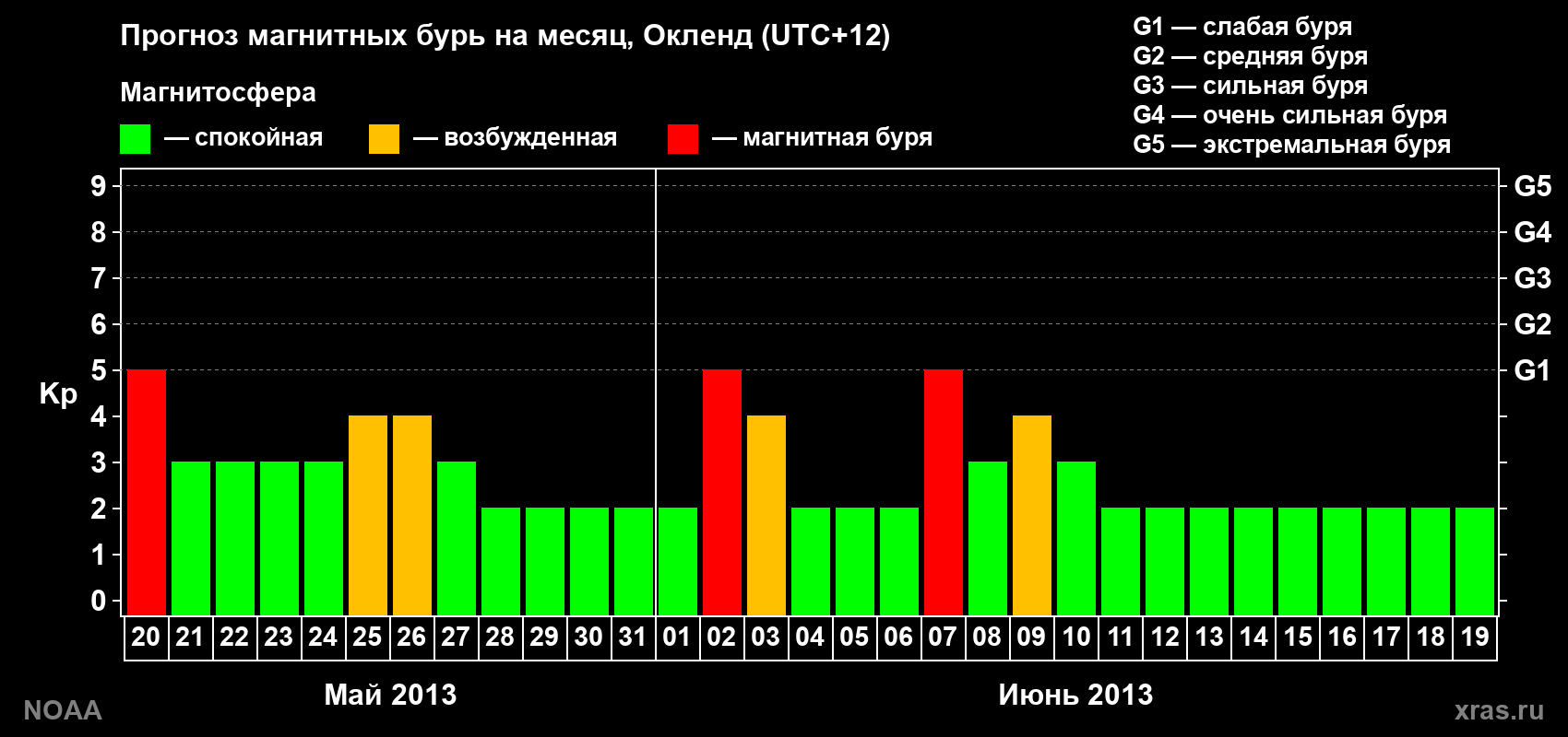 Прогноз максимального суточного геомагнитного индекса&nbsp;Kp на <b>1 месяц</b> (31 день) <b>с 20 мая по 19 июня 2013 г</b>