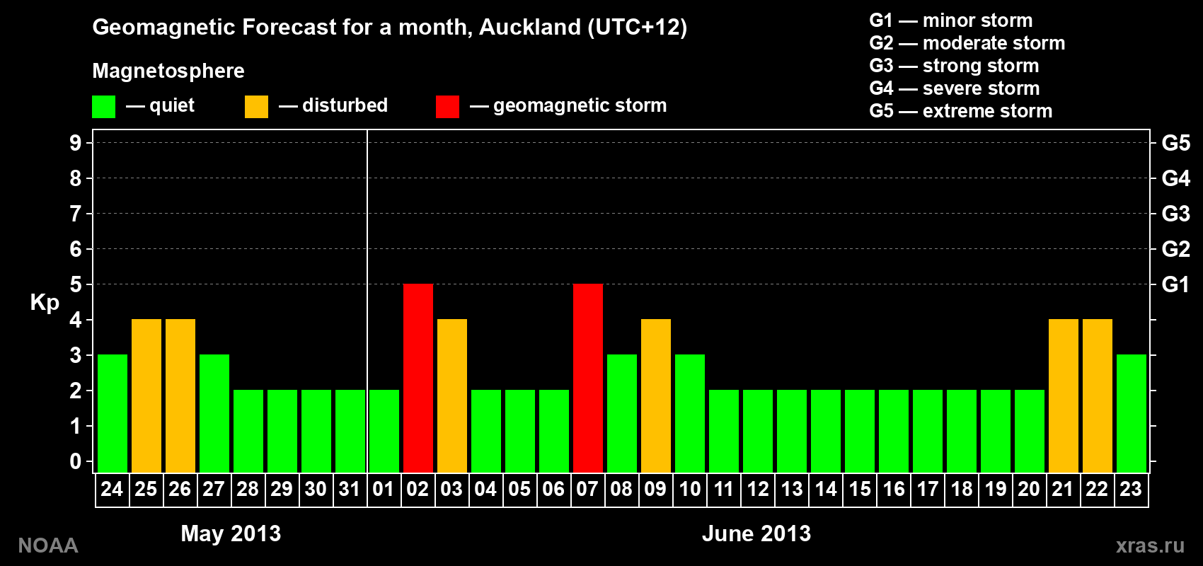 Geomagnetic index Kp forecast for the next month
