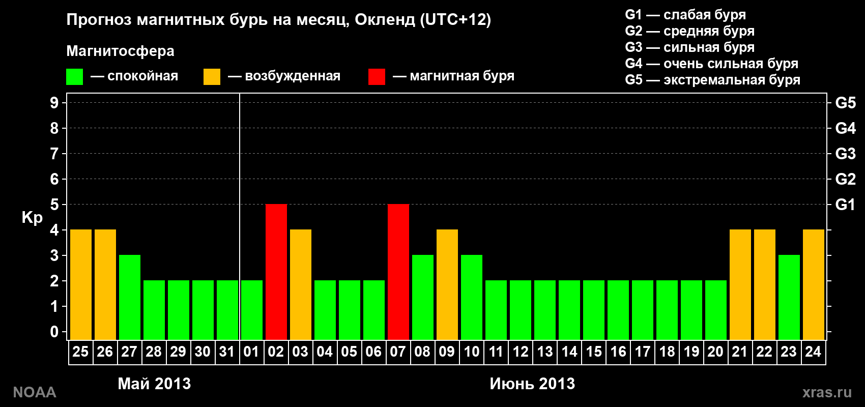 Прогноз максимального суточного геомагнитного индекса&nbsp;Kp на <b>1 месяц</b> (31 день) <b>с 25 мая по 24 июня 2013 г</b>
