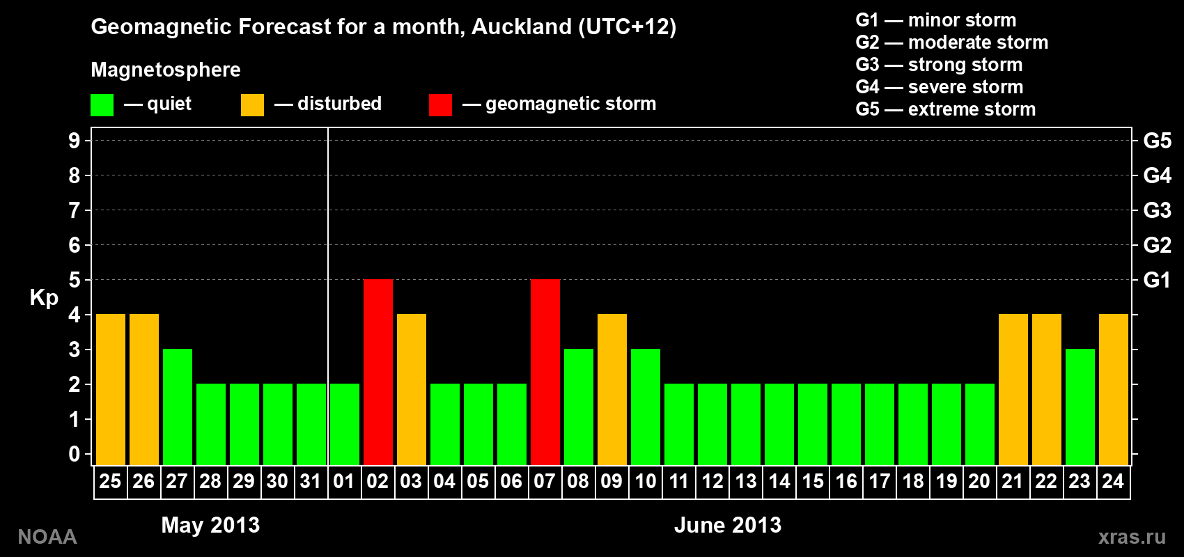 Geomagnetic index Kp forecast for the next month