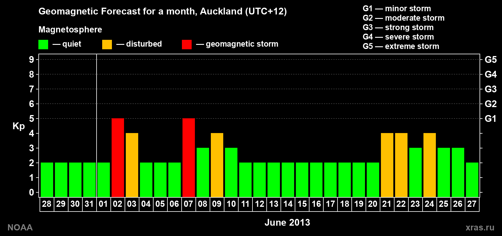Geomagnetic index Kp forecast for the next month