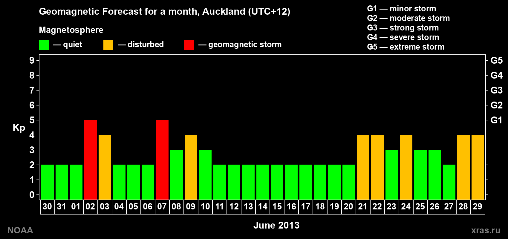 Geomagnetic index Kp forecast for the next month