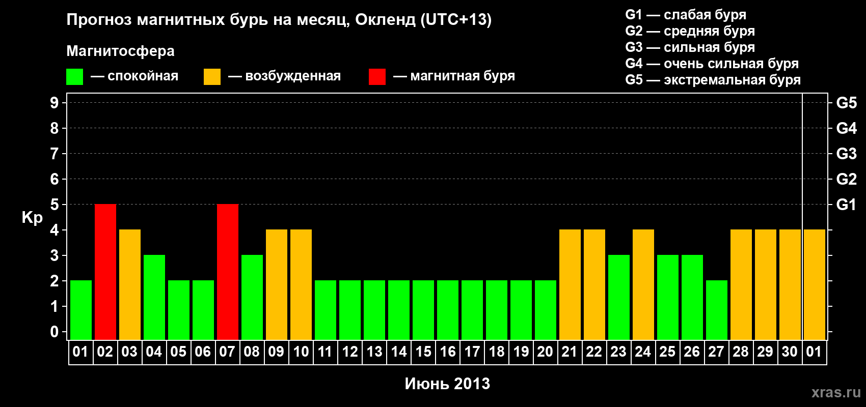 Прогноз максимального суточного геомагнитного индекса&nbsp;Kp на <b>1 месяц</b> (31 день) <b>с 01 июня по 01 июля 2013 г</b>