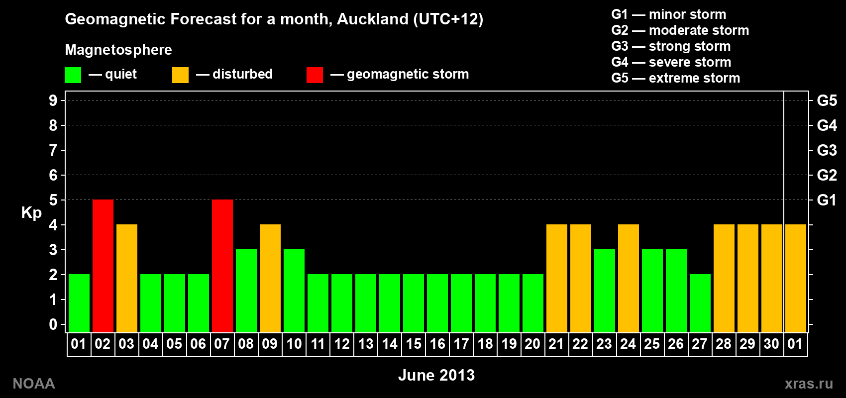 Geomagnetic index Kp forecast for the next month