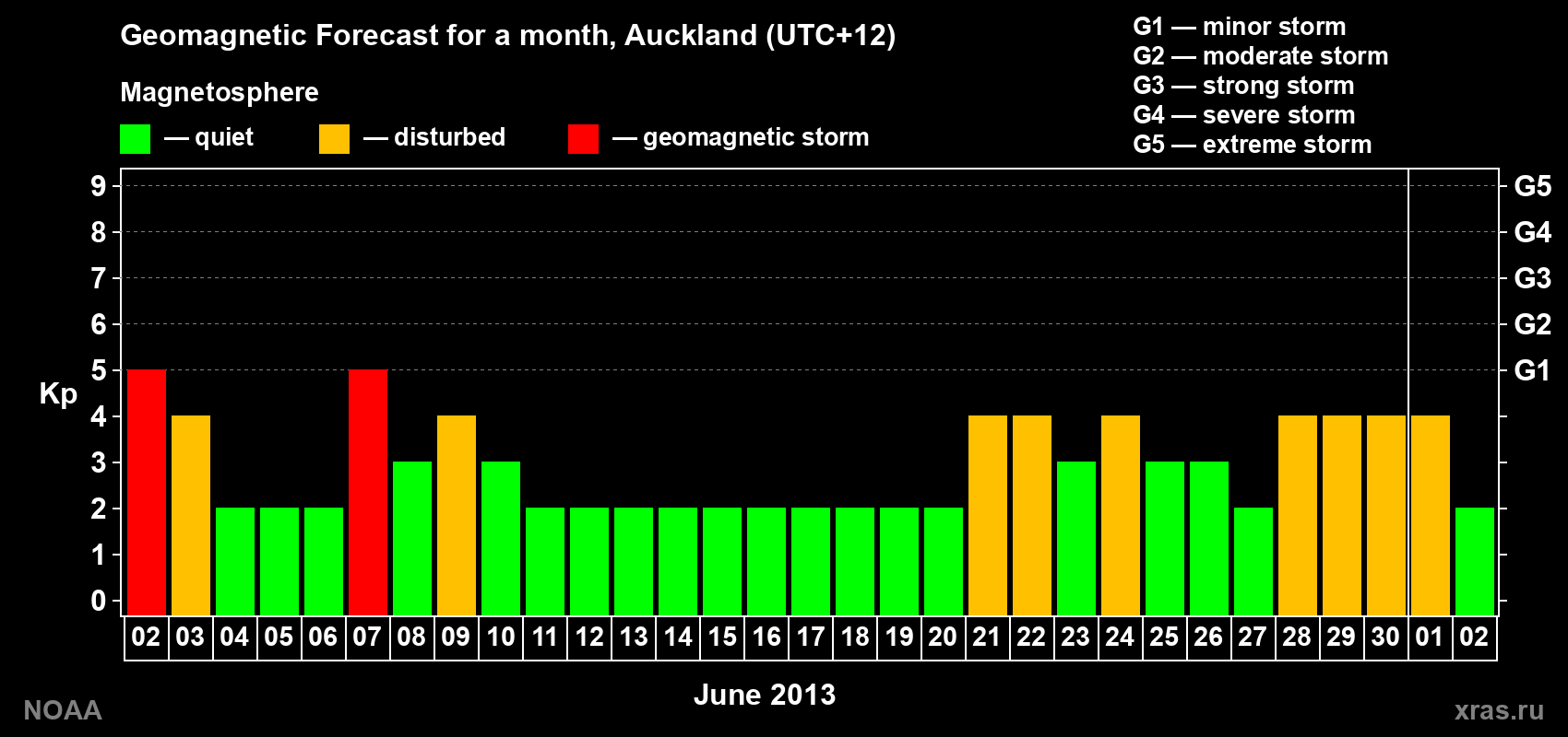 Forecast of the daily maximal value of geomagnetic index&nbsp;Kp for <b>1 month</b> (31 days) <b>from Jun 02, 2013 to Jul 02, 2013</b>