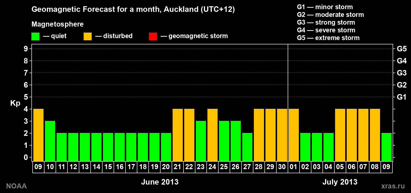 Geomagnetic index Kp forecast for the next month