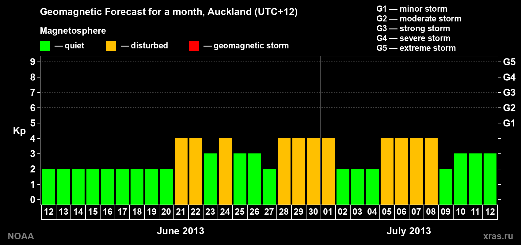 Geomagnetic index Kp forecast for the next month