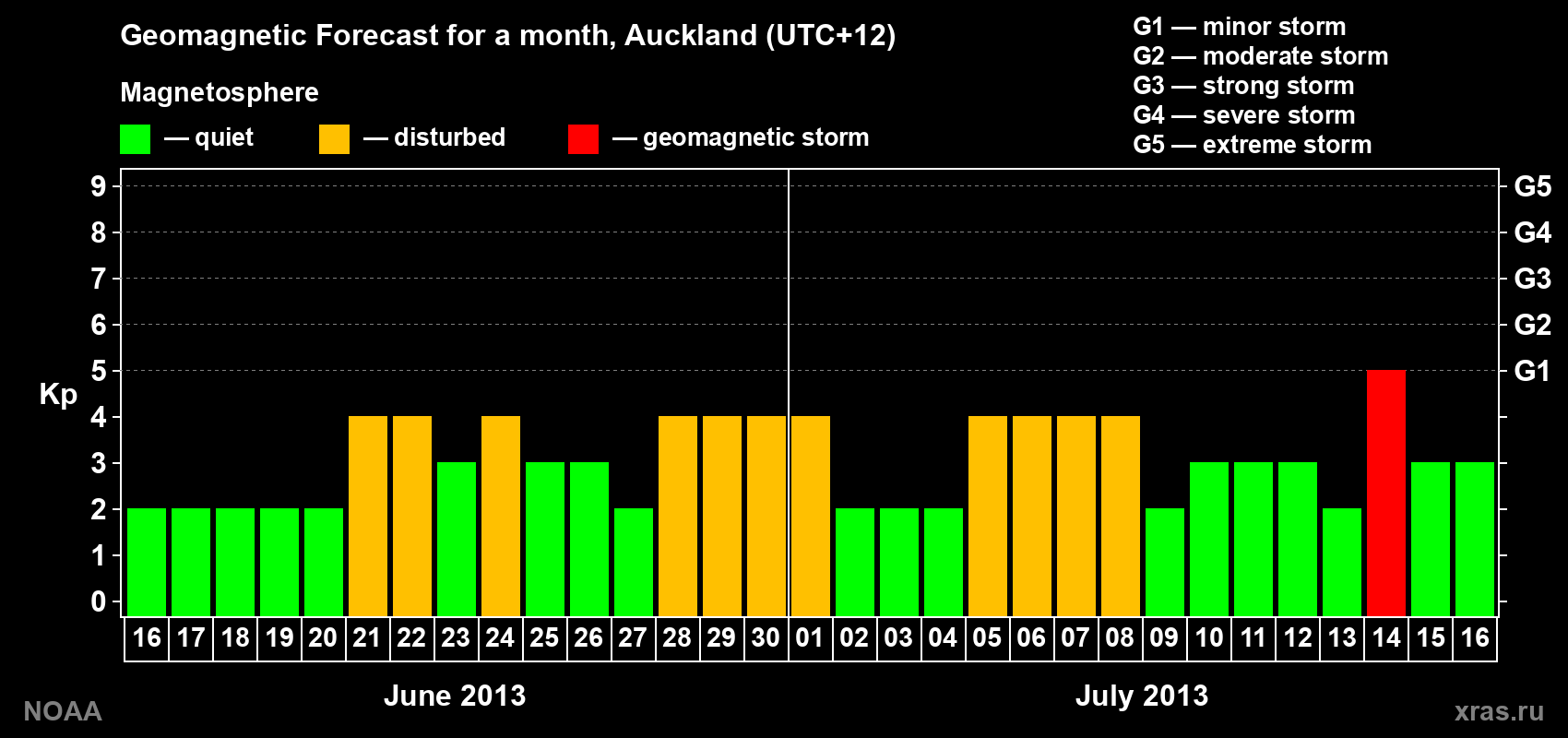 Geomagnetic index Kp forecast for the next month