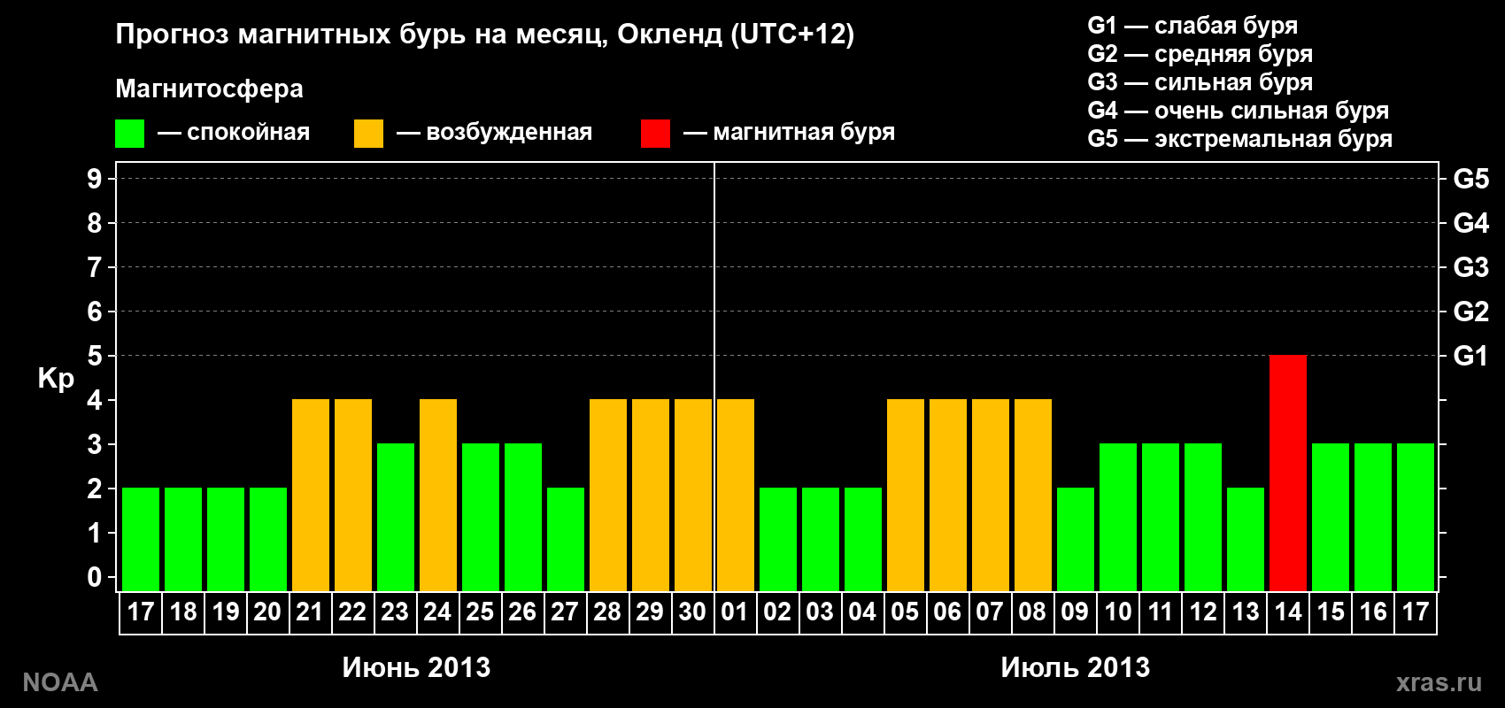 Прогноз максимального суточного геомагнитного индекса&nbsp;Kp на <b>1 месяц</b> (31 день) <b>с 17 июня по 17 июля 2013 г</b>