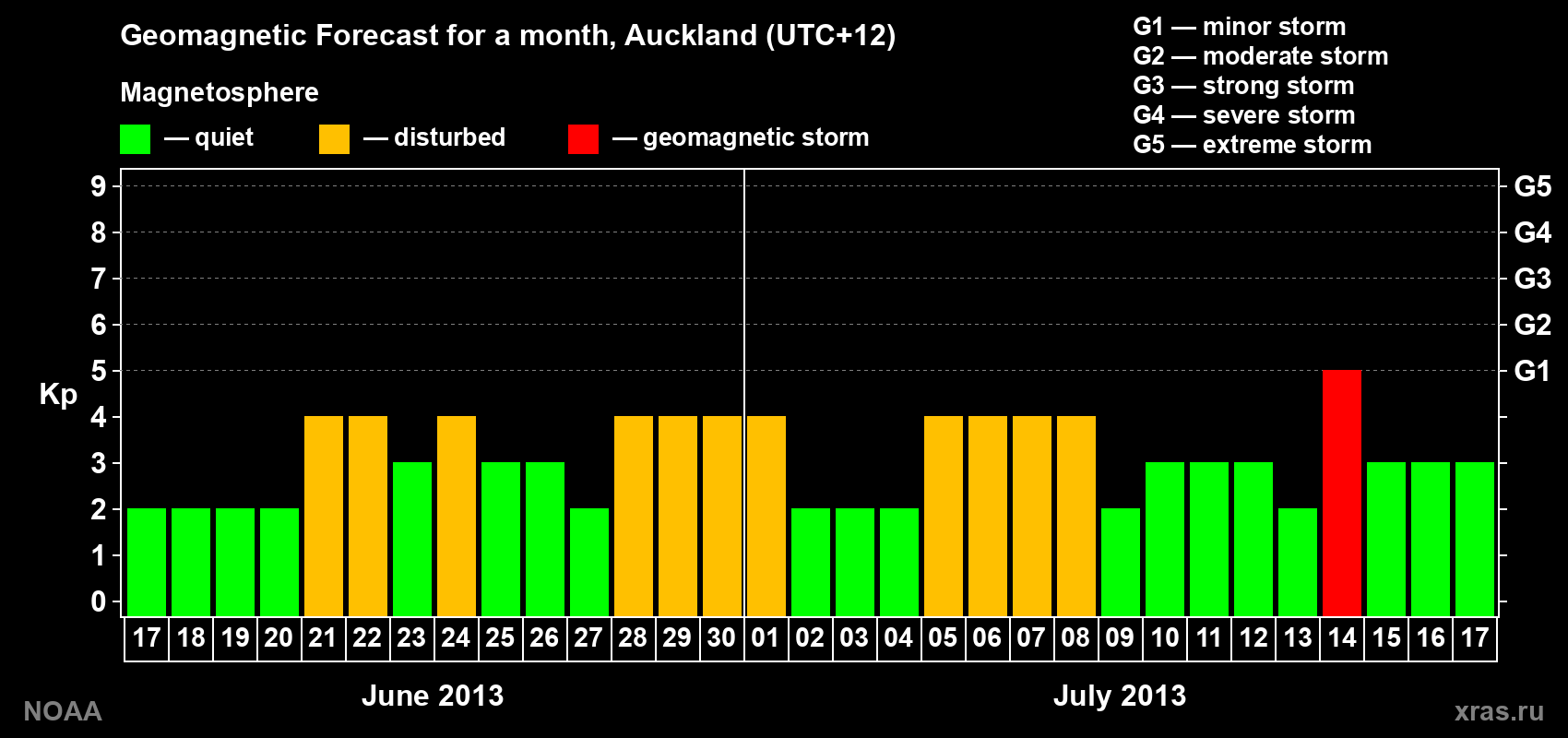 Geomagnetic index Kp forecast for the next month
