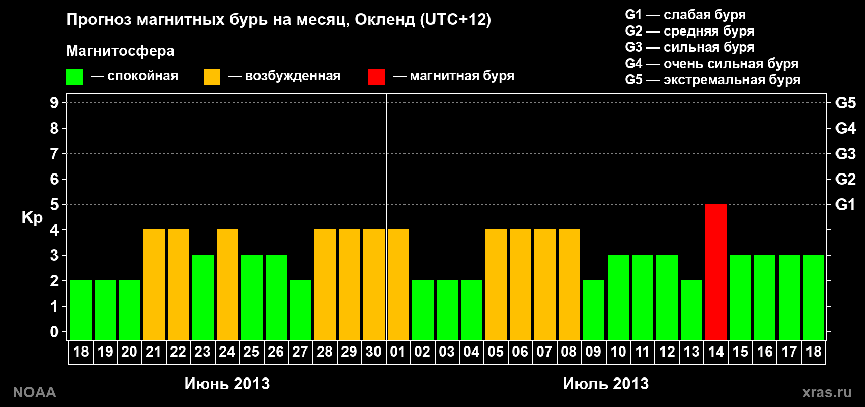 Прогноз максимального суточного геомагнитного индекса&nbsp;Kp на <b>1 месяц</b> (31 день) <b>с 18 июня по 18 июля 2013 г</b>