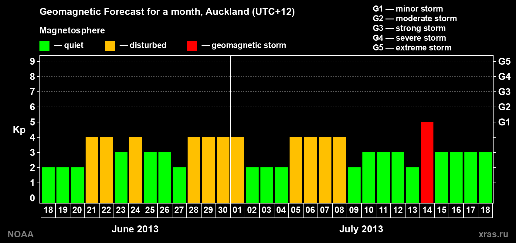 Geomagnetic index Kp forecast for the next month