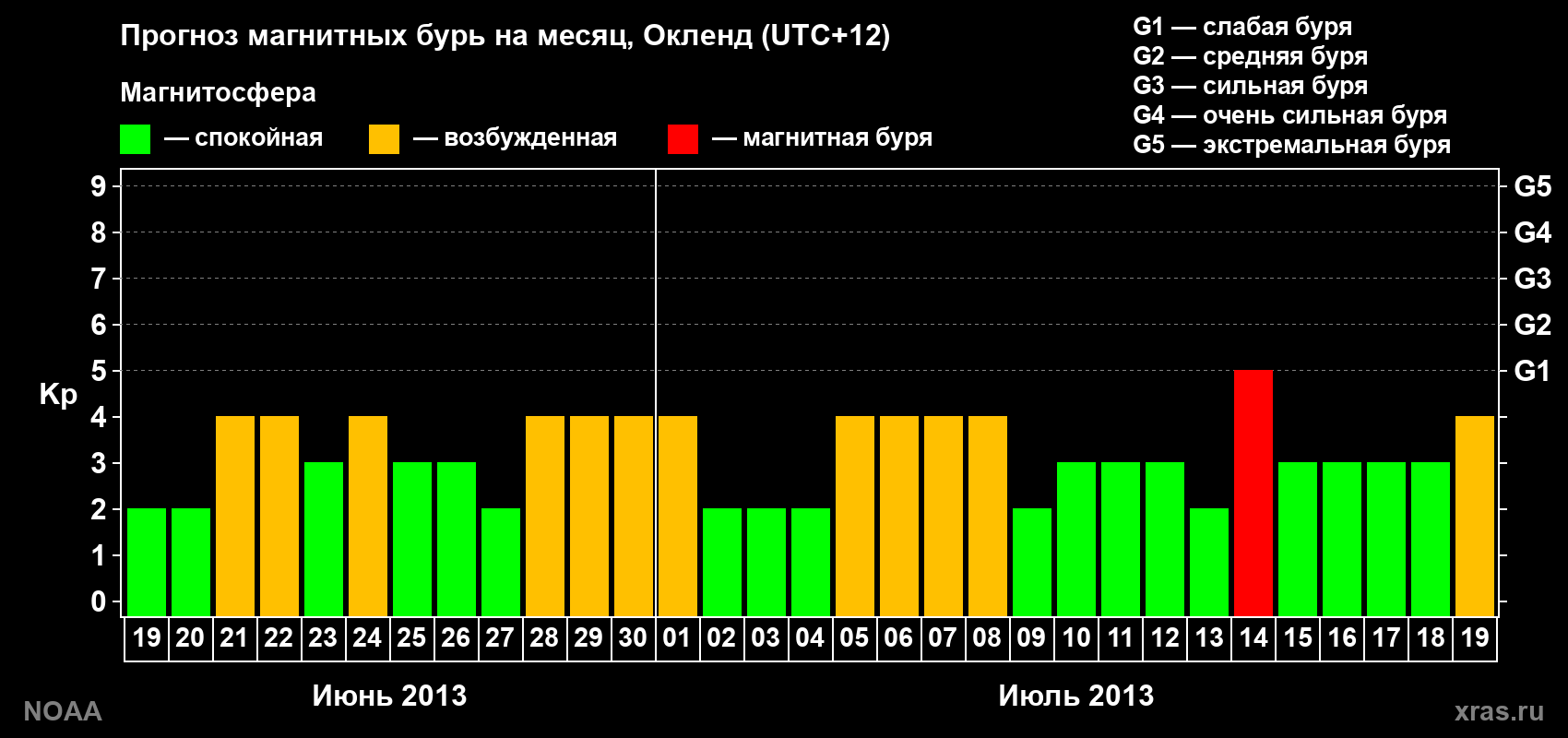 Прогноз максимального суточного геомагнитного индекса&nbsp;Kp на <b>1 месяц</b> (31 день) <b>с 19 июня по 19 июля 2013 г</b>