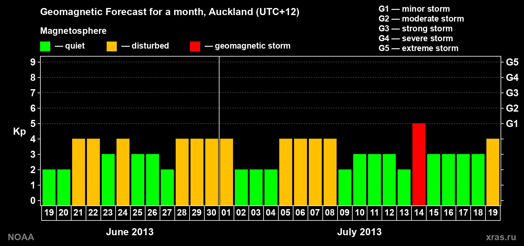 Geomagnetic index Kp forecast for the next month