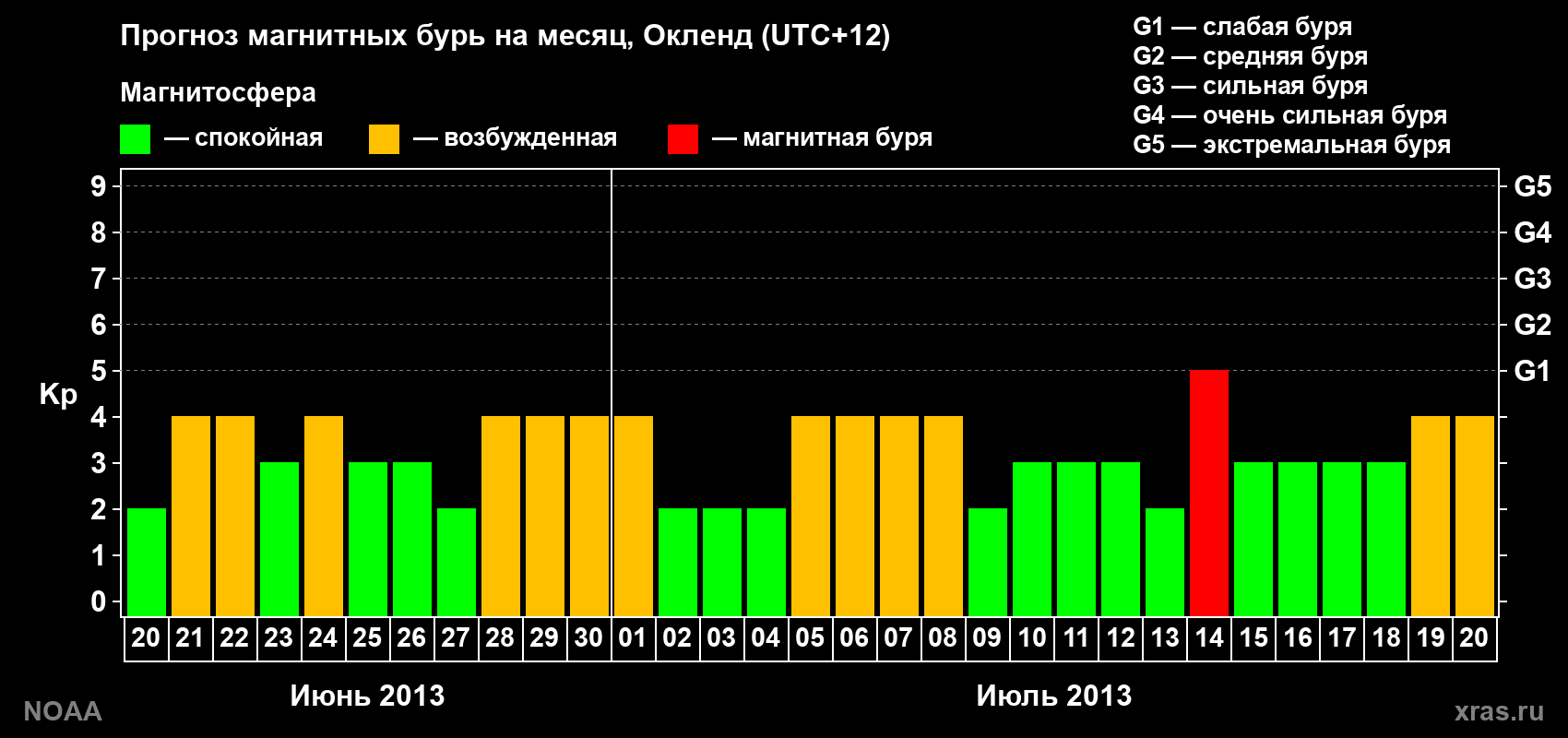 Прогноз максимального суточного геомагнитного индекса&nbsp;Kp на <b>1 месяц</b> (31 день) <b>с 20 июня по 20 июля 2013 г</b>