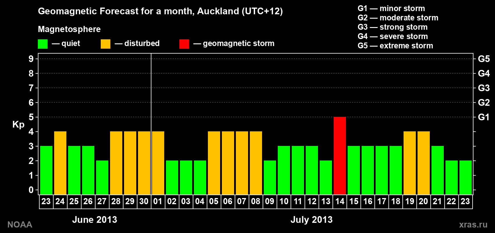Geomagnetic index Kp forecast for the next month