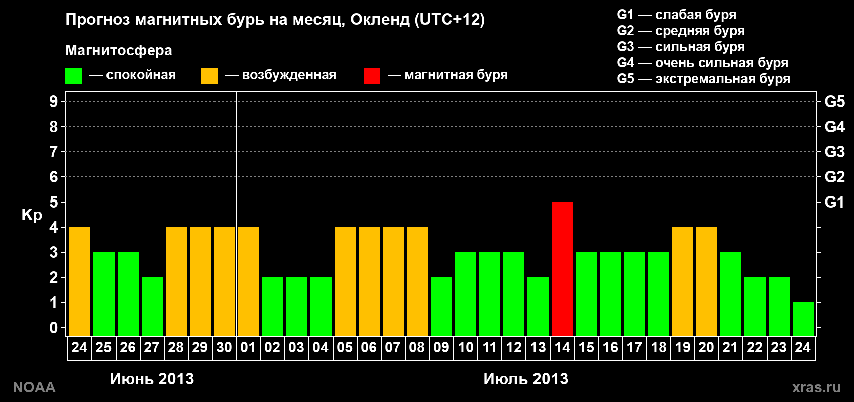 Прогноз максимального суточного геомагнитного индекса&nbsp;Kp на <b>1 месяц</b> (31 день) <b>с 24 июня по 24 июля 2013 г</b>