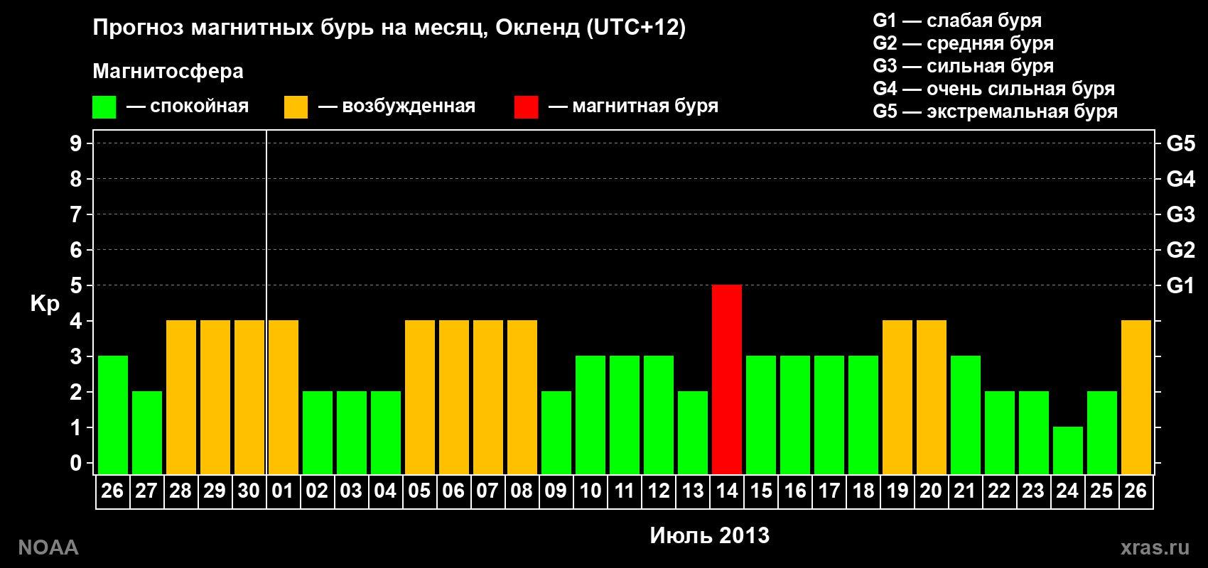 Прогноз максимального суточного геомагнитного индекса&nbsp;Kp на <b>1 месяц</b> (31 день) <b>с 26 июня по 26 июля 2013 г</b>