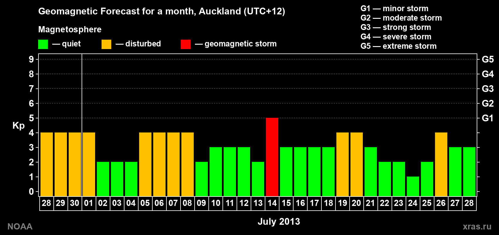 Geomagnetic index Kp forecast for the next month