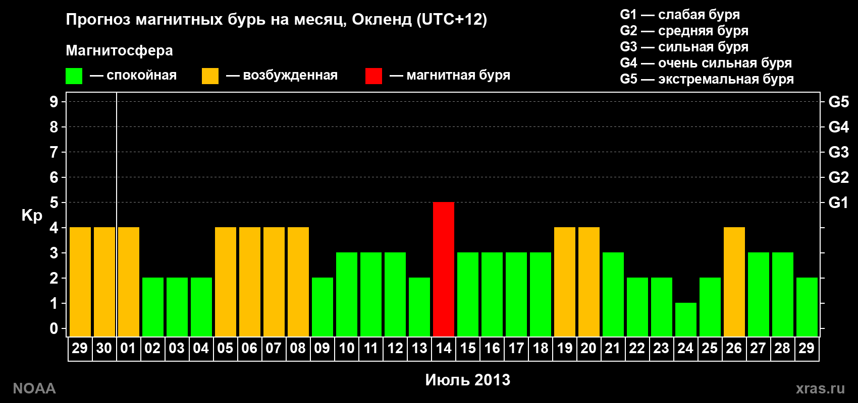 Прогноз максимального суточного геомагнитного индекса&nbsp;Kp на <b>1 месяц</b> (31 день) <b>с 29 июня по 29 июля 2013 г</b>