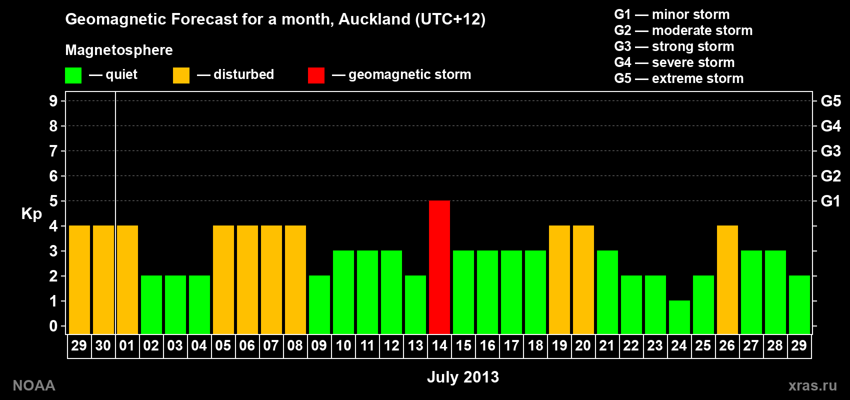 Geomagnetic index Kp forecast for the next month