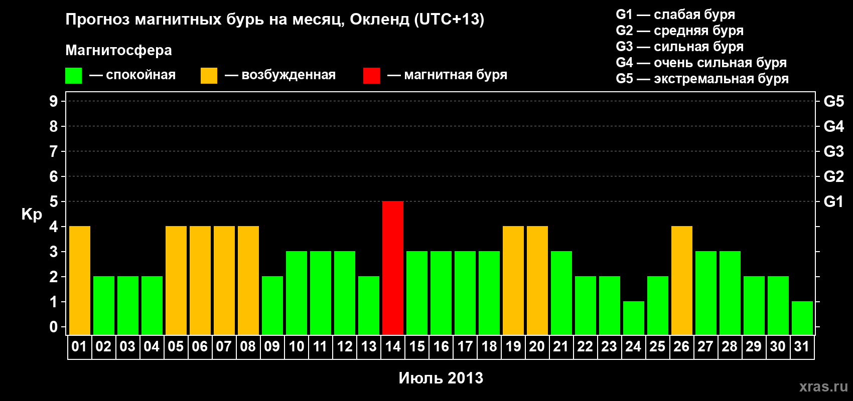 Прогноз максимального суточного геомагнитного индекса Kp на <b>1 месяц</b> (31 день) <b>с 01 июля по 31 июля 2013 г</b>