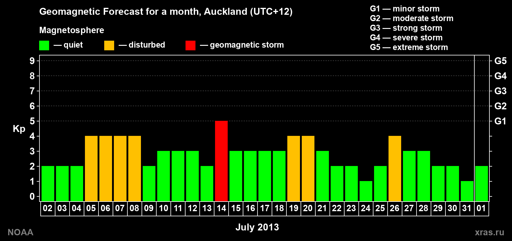 Forecast of the daily maximal value of geomagnetic index&nbsp;Kp for <b>1 month</b> (31 days) <b>from Jul 02, 2013 to Aug 01, 2013</b>