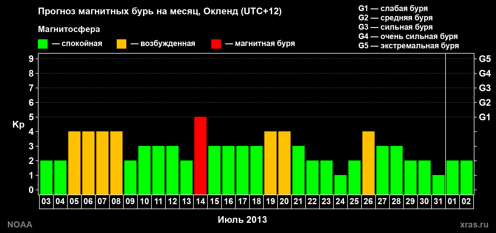 Прогноз максимального суточного геомагнитного индекса&nbsp;Kp на <b>1 месяц</b> (31 день) <b>с 03 июля по 02 августа 2013 г</b>