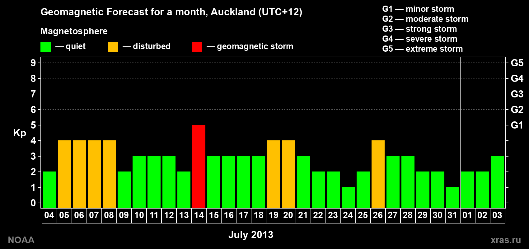 Forecast of the daily maximal value of geomagnetic index&nbsp;Kp for <b>1 month</b> (31 days) <b>from Jul 04, 2013 to Aug 03, 2013</b>