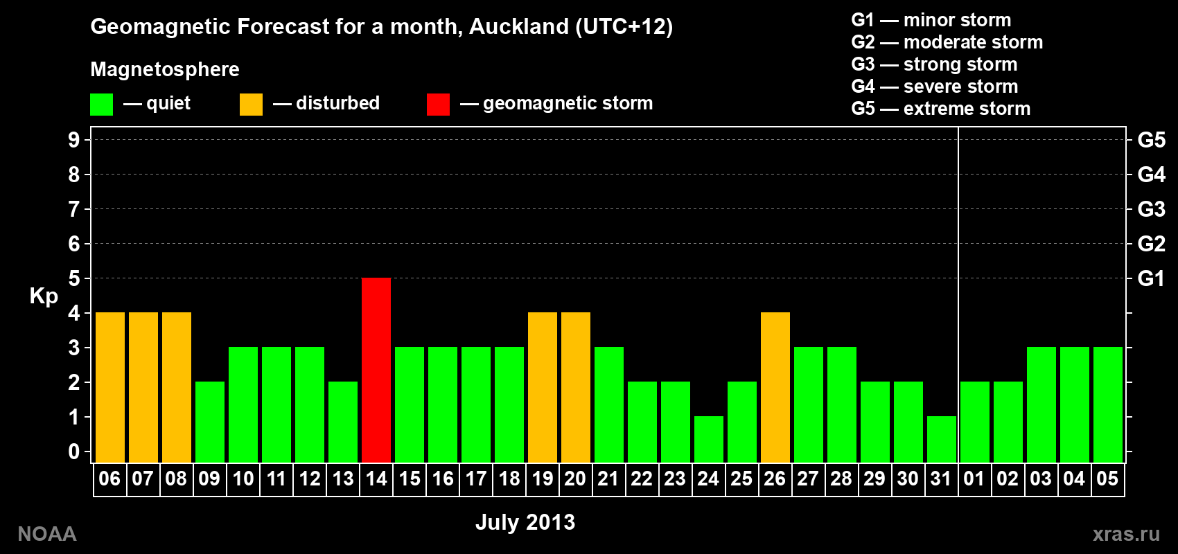 Forecast of the daily maximal value of geomagnetic index&nbsp;Kp for <b>1 month</b> (31 days) <b>from Jul 06, 2013 to Aug 05, 2013</b>