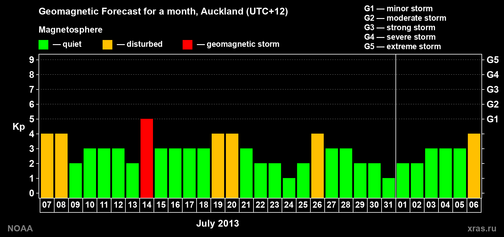 Forecast of the daily maximal value of geomagnetic index&nbsp;Kp for <b>1 month</b> (31 days) <b>from Jul 07, 2013 to Aug 06, 2013</b>