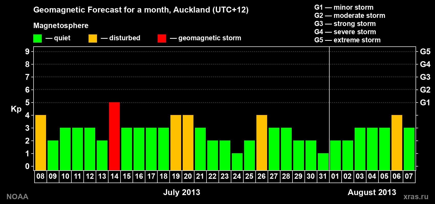 Forecast of the daily maximal value of geomagnetic index&nbsp;Kp for <b>1 month</b> (31 days) <b>from Jul 08, 2013 to Aug 07, 2013</b>