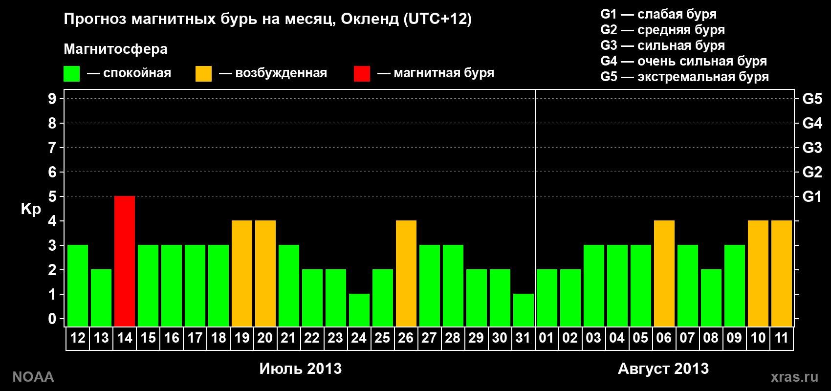 Прогноз максимального суточного геомагнитного индекса&nbsp;Kp на <b>1 месяц</b> (31 день) <b>с 12 июля по 11 августа 2013 г</b>